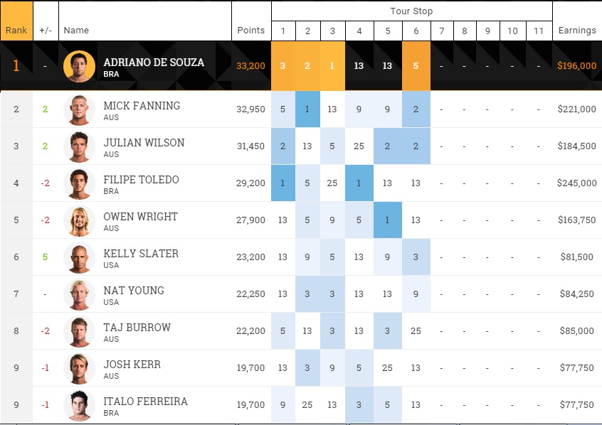 2015 WCT mens rank after stop 6