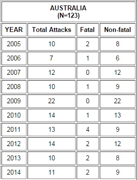 australia shark attack statistics