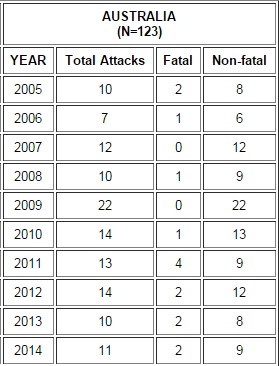 australia shark attack statistics