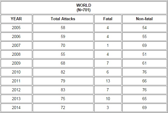 global shark attak statistics