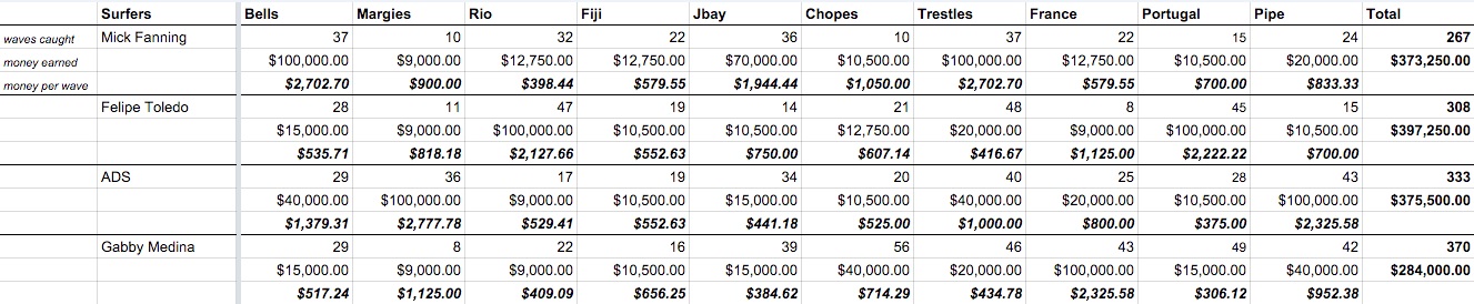 2015 WCT Men's Top 4 details