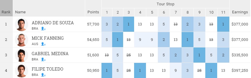 2015 WCT Men's Top 4