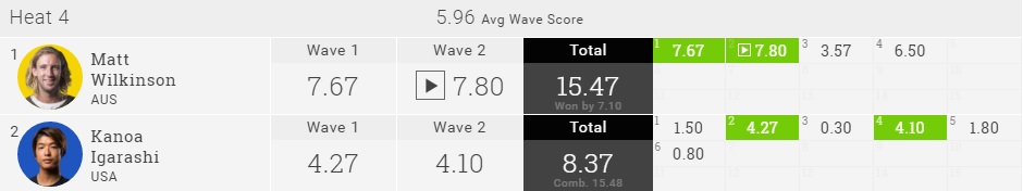 2016 Rip Curl Pro R3H4 Result