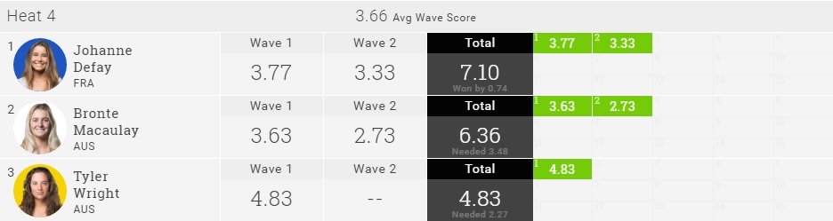 2016 Rip Curl Womens Pro R3H4