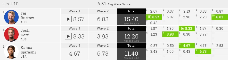 Kanoa Igarashi 2016 Quik Pro GC R1 Heat Result