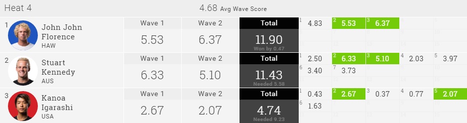 Kanoa Igarashi 2016 Quik Pro GC R4 Result