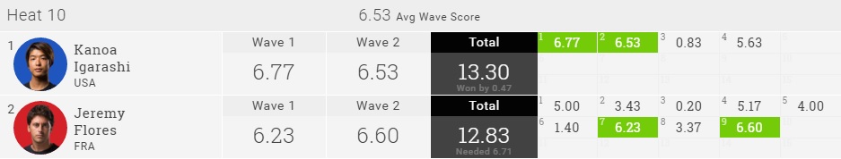 Kanoa Igarashi 2016 Quik Pro R3 Heat Result
