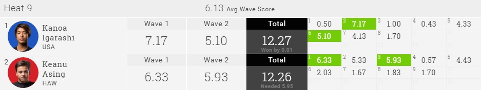Kanoa Igarashi 2016 quik Pro GC R2 Heat Result