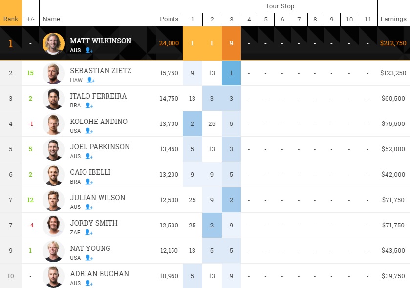 2016 WCT Top 10 after 3rd stop