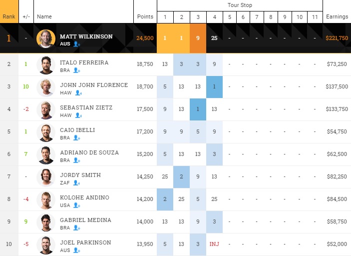 2016 Mens WCT Rank Top 10 after stop 4