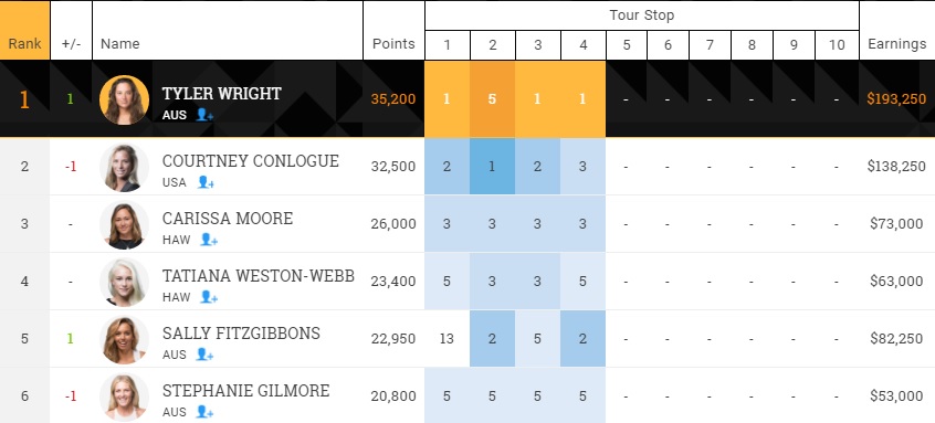 2016 Womens WCT rank after stop 4