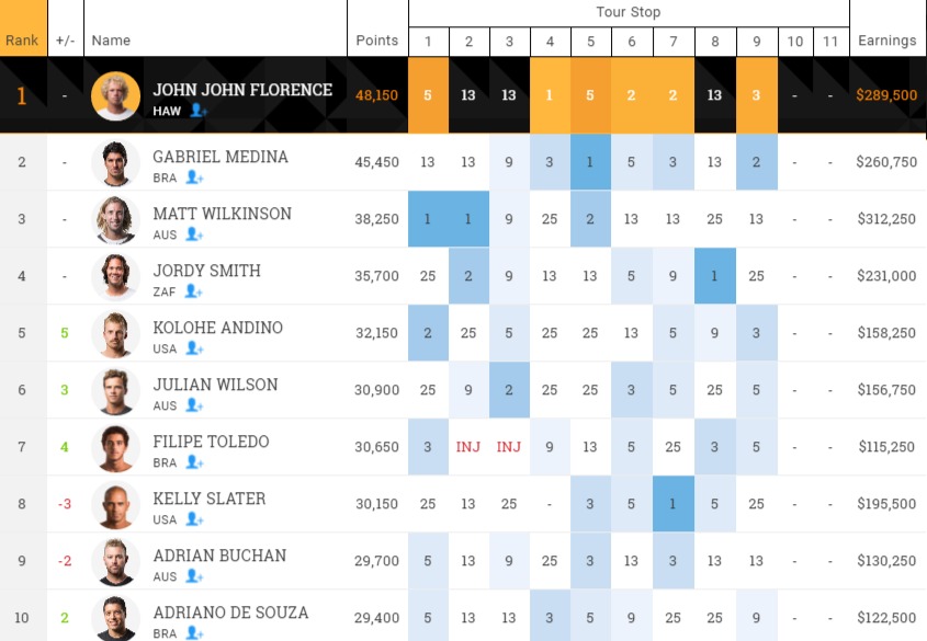 2016-wct-mens-rank-after-9