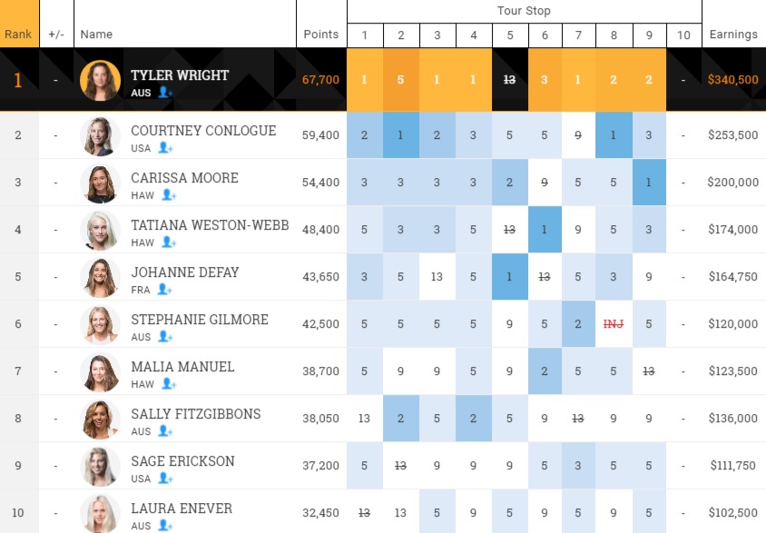 2016-wct-womens-rank-after-9