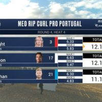 クオーターファイナリスト決定!2018年メンズCT第10戦「リップカールプロ@ポルトガル」四日目